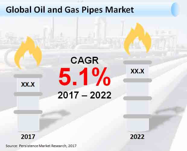 Global Oil and Gas Pipes Market